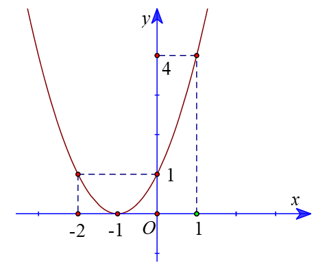 Cho hàm số bậc hai \(y = a{x^2} + bx + c\) có đồ thị là parabol (P) như hình (ảnh 2)