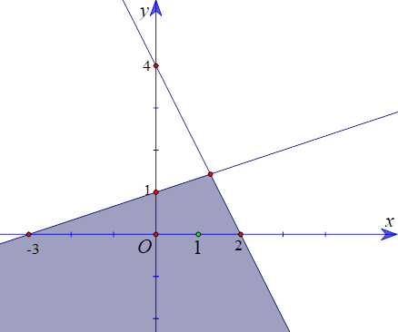 Biểu diễn miền nghiệm của hệ bất phương trình x - 3y >= - 3; 2x + y =< 4. (ảnh 1)
