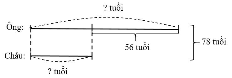 Tổng số tuổi của ông và cháu hiện nay là 78 tuổi. Cách đây 6 năm, ông hơn cháu 56 tuổi. Tính tuổi của mỗi người hiện nay. (ảnh 1)