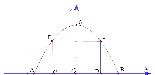 Bác An xây một chiếc cổng hình parabol và gắn cửa hình chữ nhật bên dưới cổng (như hình vẽ). Biết chiều cao của cổng là 3 m và biết cánh cửa có chiều cao 2m, chiều rộng 3 m. Hãy tính khoảng cách giữa 2 chân cổng (tức là tính độ dài AB (ảnh 2)