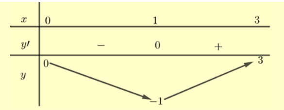 Cho hàm số y =f(x) liên tục trên R. Bảng biến thiên của hàm số y = f'(x) như sau (ảnh 2)