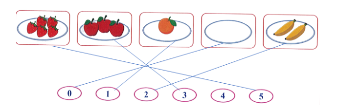 Bài tập cuối tuần Toán lớp 1 Kết nối tri thức Tuần 1 có đáp án (ảnh 2)
