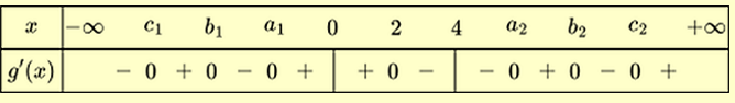 Xét hàm số f(x) có đạo hàm trên R. Bảng biến thiên của hàm số y = f'( {2x - 1}  có dạng  như dưới đây: (ảnh 3)