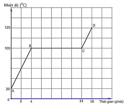 Cho đồ thị sau đây biểu diễn sự thay đổi nhiệt độ của nước đang được đun sôi và chuyển sang thể hơi. (ảnh 1)