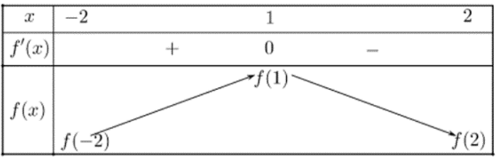 Cho hàm số f(x) có đạo hàm trên R (ảnh 2)