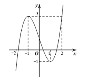 Cho hàm số f(x) là hàm đa thức bậc 3 và có đồ thị như hình vẽ. (ảnh 1)