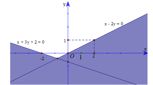 Trong hình vẽ dưới, phần mặt phẳng không bị tô màu (kể cả biên) là miền nghiệm của hệ bất phương trình nào dưới đây? (ảnh 1)