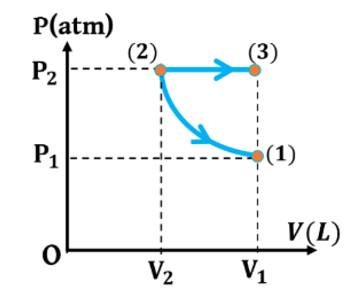 Cho sơ đồ biến đổi trạng thái của một lượng khí như sau: (ảnh 1)