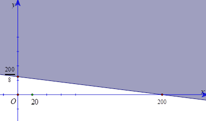 a) Chỉ ra một cặp số (a;b) là nghiệm của bất phương trình trên.  b) Chỉ ra một cặp số (c;d) không là nghiệm của bất phương trình trên.  c) Biểu diễn miền nghiệm của bất phương trình trên. (ảnh 1)