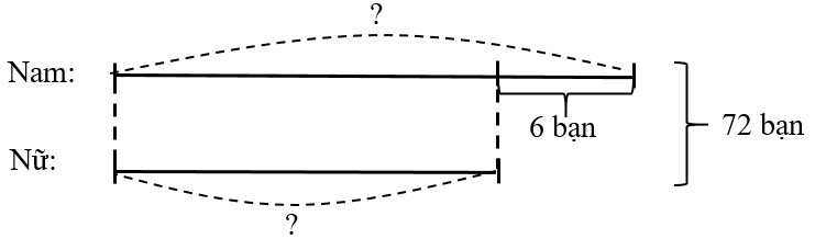 Đội hợp xướng của trường tiểu học Ban Mai có 72 bạn, trong đó số bạn nam nhiều hơn số bạn nữ 6 bạn. (ảnh 1)