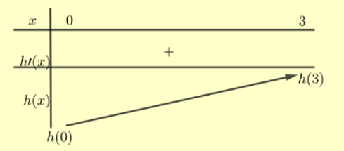 Cho hàm số y =f(x) liên tục trên R. Bảng biến thiên của hàm số y = f'(x) như sau (ảnh 3)