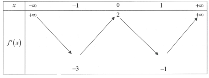 Cho h&agrave;m số y = f( x ) c&oacute; đạo h&agrave;m x&aacute;c định tr&ecirc;n R Bảng biến thi&ecirc;n của f'( x ) được cho như h&igrave;nh vẽ dưới đ&acirc;y. (ảnh 1)
