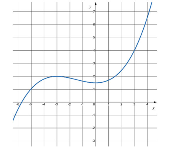 Cho hàm số bậc ba f( x )\) xác định và liên tục trên R (ảnh 1)