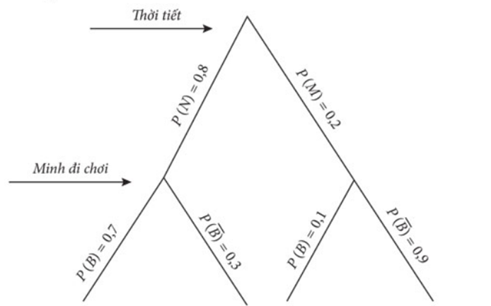 Ở thành phố X, xác suất để một ngày là nắng ráo là 0,8. Nếu trời nắng thì xác suất để Minh đi ra biển chơi là 0,7. Nếu trời mưa thì xác suất để Minh ra biển chơi là 0,1. Xác định xác suất mà Minh sẽ đi biển chơi vào một ngày bất kì. (ảnh 1)