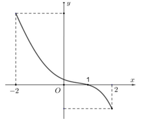 Cho hàm số f(x) có đạo hàm trên R (ảnh 1)