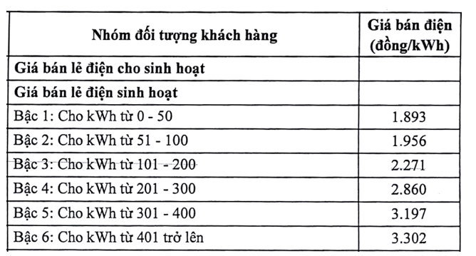 Một gia đình sử dụng điều hòa với công suất 1HP, mỗi ngày hoạt động từ 12h đến 13h30 và từ 22h (ảnh 1)
