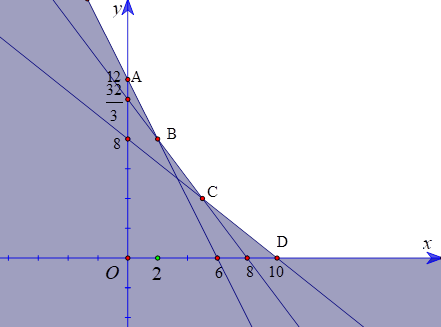 Tìm chi phí nhỏ nhất để mua hai loại thức ăn gia cầm X và Y sao cho hỗn hợp thu được chứa tối thiểu 12 đơn vị chất dinh dưỡng A, 32 đơn vị dinh dưỡng B và 40 đơn vị chất dinh dưỡng C. (ảnh 1)