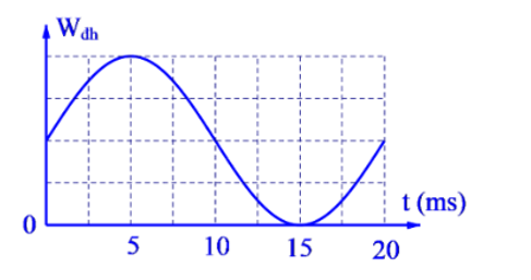 Cho đồ thị sự phụ thuộc của thế năng theo thời gian của t của con lắc lò xo. Từ đồ thị hãy xác định tần số dao động của con lắc. (ảnh 1)