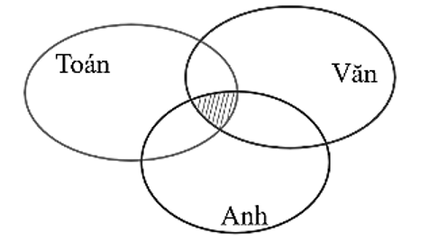 Một lớp học có 45 học sinh trong đó có 25 em học sinh học giỏi môn Toán, 23 em học sinh học giỏi môn (ảnh 1)