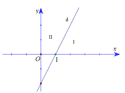 Đường thẳng \(d:2x - y - 2 = 0\) chia mặt phẳng tọa độ thành hai miền I, II là hai nửa mặt (ảnh 1)
