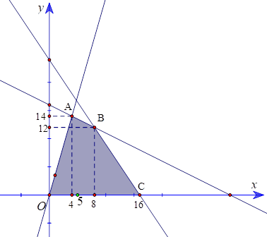 a) Viết hệ bất phương trình biểu thị các điều kiện của bài toán.  b) Biết một chiếc bàn lãi 600 nghìn đồng, một chiếc ghế lãi 450 nghìn đồng. Hỏi trong một ngày, xưởng cần sản xuất bao nhiêu chiếc bàn, bao nhiêu chiếc ghế để được tiền lãi cao nhất? (ảnh 1)