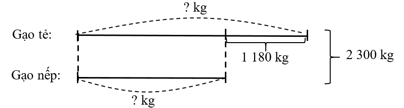Một siêu thị nhận về 2 tấn 3 tạ gạo nếp và gạo tẻ. Số gạo tẻ nhiều hơn số gạo nếp là 1 180 kg. (ảnh 1)