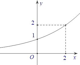 Đường cong trong hình bên là đồ thị của một hàm số trong bốn hàm số được liệt kê ở bốn phương án A, B, C, D dưới đây. Hỏi hàm số đó là hàm số nào? (ảnh 1)
