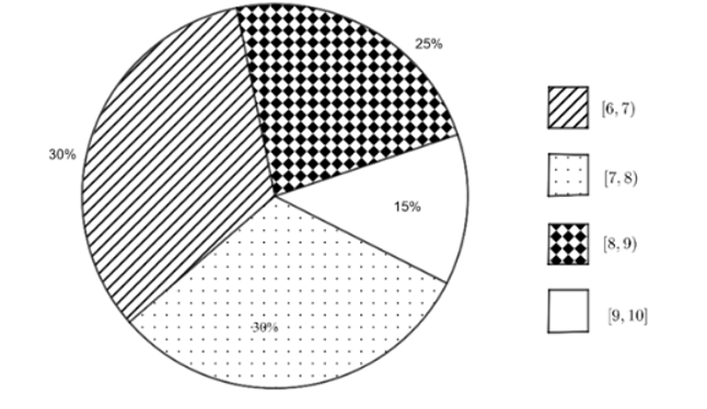 Biểu đồ h&igrave;nh quạt trong h&igrave;nh b&ecirc;n m&ocirc; tả bảng ph&acirc;n bố tần suất gh&eacute;p lớp của dữ liệu điểm thi của 40 học sinh lớp 11 A 1 trong k&igrave; thi học k&igrave; m&ocirc;n to&aacute;n với thang điểm 10 (ảnh 1)