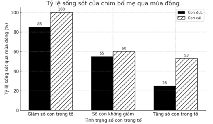 Cor Dijkstra và các cộng sự sau nhiều năm nghiên cứu về loài chim cắt châu Âu đã nhận thấy mức độ chăm sóc con cái có ảnh hưởng tới tỉ lệ sống sót của chim bố mẹ (ảnh 1)
