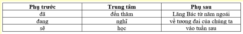 Chọn một cụm từ mad cấu tạo của nó KHÔNG cùng nhóm với các cụm từ còn lại. (ảnh 1)