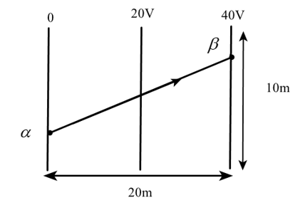 Trong hình trên, các đường đẳng thế được vẽ tại 20V và 40V. Tổng công thực hiện khi di chuyển một điện tích điểm +3mC từ vị trí α đến vị trí β là: (ảnh 1)