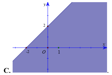 Miền nghiệm của bất phương trình \(x + y lớn hơn bằng 2\) (phần không tô màu) được biểu diễn bởi hình vẽ nào dưới đây? (ảnh 3)
