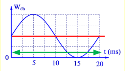 Cho đồ thị sự phụ thuộc của thế năng theo thời gian của t của con lắc lò xo. Từ đồ thị hãy xác định tần số dao động của con lắc. (ảnh 2)
