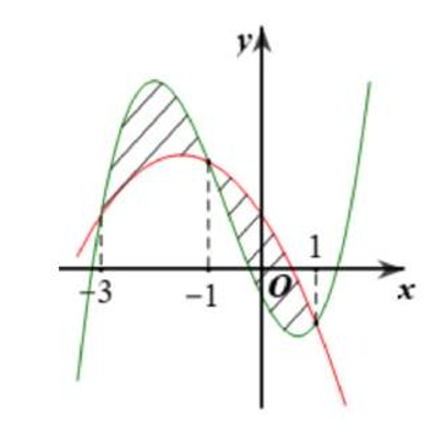 Cho hai hàm số f(x) = a{x^3} + b{x^2} + cx - {1} / {2} (ảnh 1)