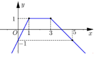 Cho đồ thị hàm số \(y = f\left( x \right)\) như hình vẽ sau: (ảnh 2)