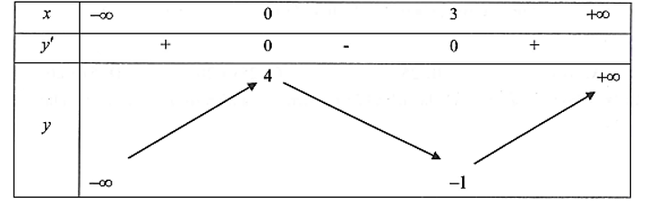 Cho hàm số y = f(x) có bảng biến thiên như hình dưới (ảnh 1)