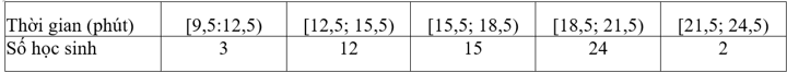 Thời gian (phút) truy cập Internet mỗi buồi tối của một số học sinh được cho trong bảng sau (ảnh 1)