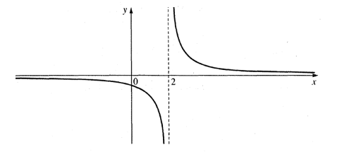 Hàm số f(x) có đồ thị như hình bên. Mệnh đề nào sau đây đúng (ảnh 1)