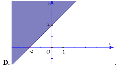 Miền nghiệm của bất phương trình \(x + y lớn hơn bằng 2\) (phần không tô màu) được biểu diễn bởi hình vẽ nào dưới đây? (ảnh 4)