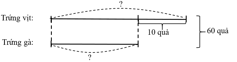 Mẹ đem 60 quả trứng gà và trứng vịt ra chợ bán, trong đó số trứng gà ít hơn số trứng vịt 10 quả. Hỏi mẹ đem ra chợ bán bao nhiêu quả mỗi loại? (ảnh 1)