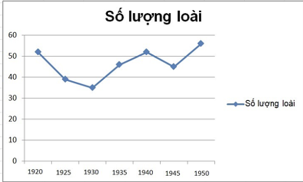 Một nhóm nghiên cứu về sự thay đổi của độ đa dạng thành phần loài trong một quần xã sinh vật ở một khu rừng từ năm 1920 đến 1950 (ảnh 1)