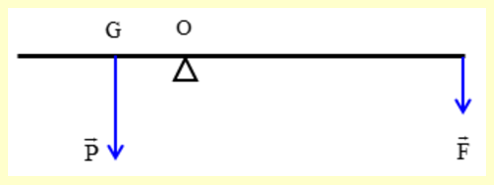 Một thanh chắn đường ở trạm thu phí dài 7,8m có khối lượng 210kg và trọng tâm cách đầu bên trái 1,2m (ảnh 2)
