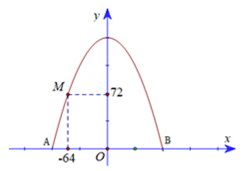 Một chiếc cổng có hình dạng là một parabol. Biết khoảng cách giữa hai chân cổng bằng 162 m. Trên thành (ảnh 2)