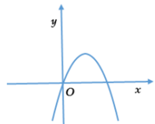 Cho hàm số bậc hai \(y = a{x^2} + bc + c\,\,\left( {a \ne 0} \right)\) có đồ thị như hình vẽ dưới đây:  Khi đó hàm số đã cho có hệ số \(a\) thỏa mãn (ảnh 2)