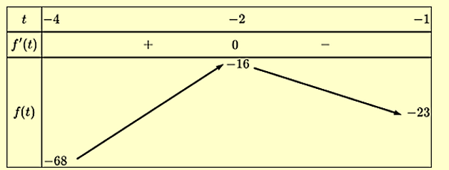 Tổng của giá trị lớn nhất và giá trị nhỏ nhất của hàm số (ảnh 1)