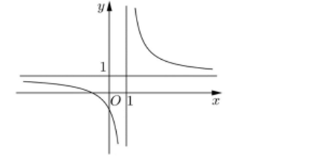 Cho hàm số y= fx  có đồ thị như hình dưới (ảnh 1)