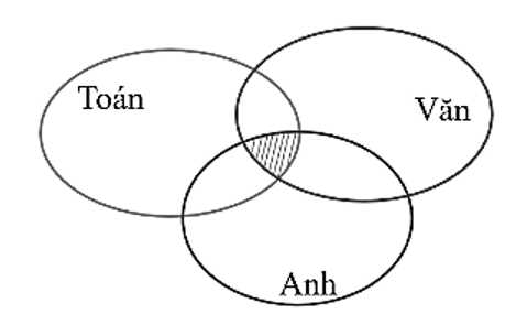 Một lớp học có 45 học sinh trong đó có 25 em học sinh học giỏi môn Toán, 23 em học sinh học giỏi môn (ảnh 1)