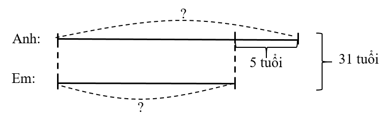 Tổng số tuổi của hai anh em là 31. Anh hơn em 5 tuổi. Hỏi anh bao nhiêu tuổi? Em bao nhiêu tuổi? (ảnh 1)