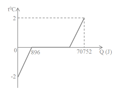 Sự biến thiên nhiệt độ của khối nước đá đựng trong ca nhôm theo nhiệt lượng cung cấp được cho trên đồ thị. (ảnh 1)