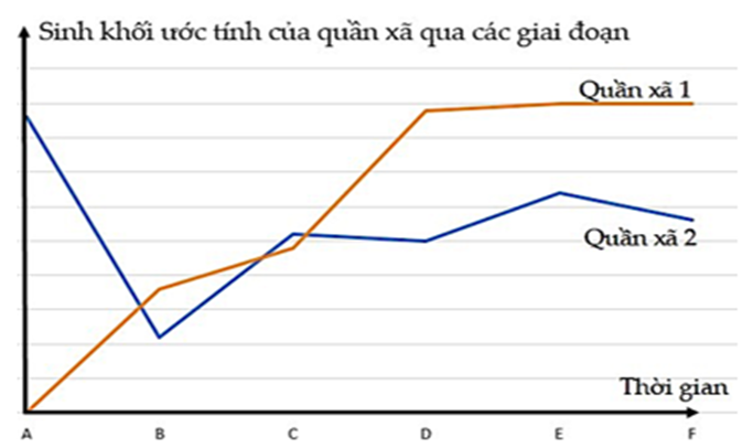 Cho đồ thị thể hiện biến thiên sinh khối 2 quần xã trong diễn thế. Từ đồ thị, nhận định nào sau đây đúng hay sai? (ảnh 1)